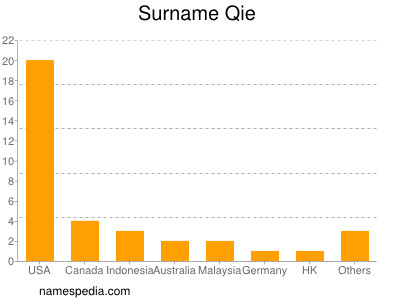 nom Qie