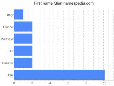 Vornamen Qien