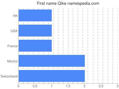 prenom Qike