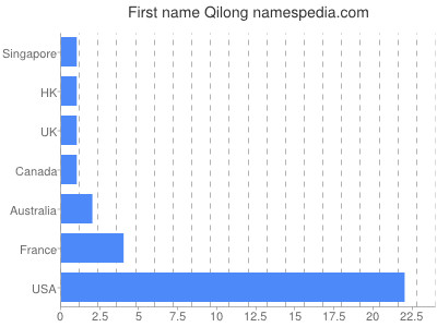 prenom Qilong