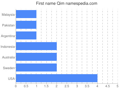 prenom Qim