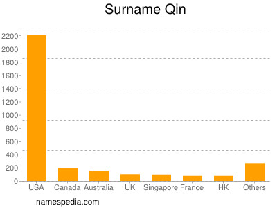 Surname Qin