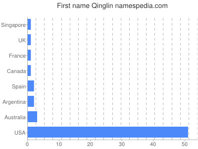 Given name Qinglin