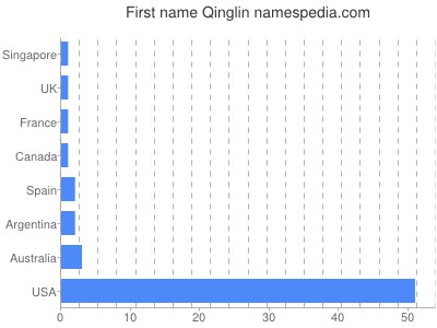 Vornamen Qinglin