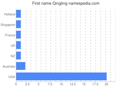 Given name Qingling