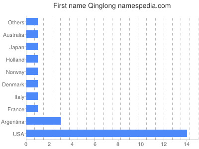Vornamen Qinglong