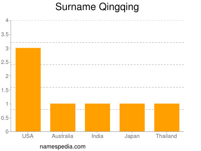 Surname Qingqing