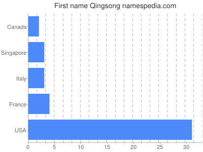 Given name Qingsong