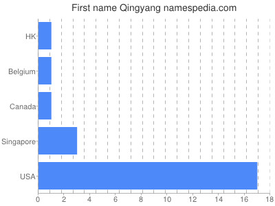 Vornamen Qingyang