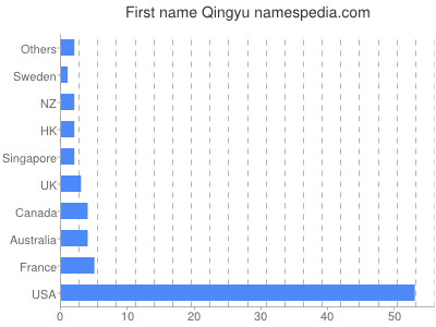 Vornamen Qingyu