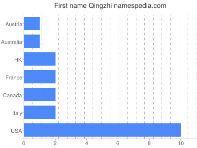 Vornamen Qingzhi