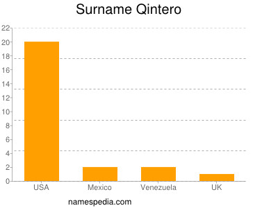 Familiennamen Qintero