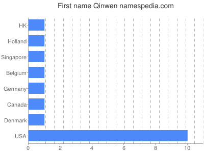 Vornamen Qinwen