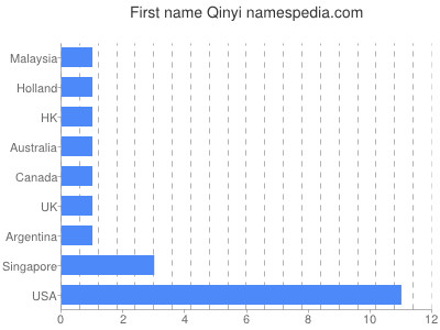 Vornamen Qinyi