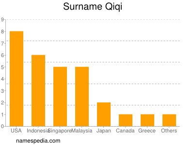 Familiennamen Qiqi