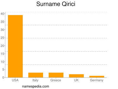 Surname Qirici