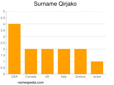 Familiennamen Qirjako