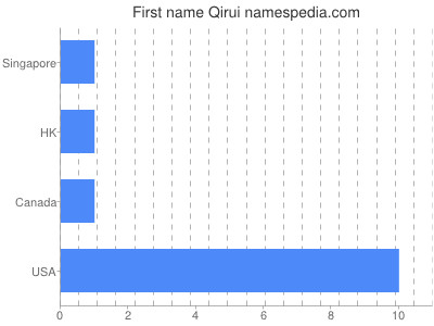 Given name Qirui