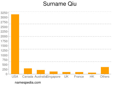 Surname Qiu