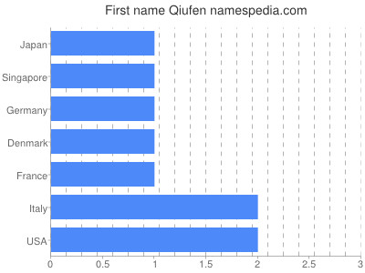 Vornamen Qiufen