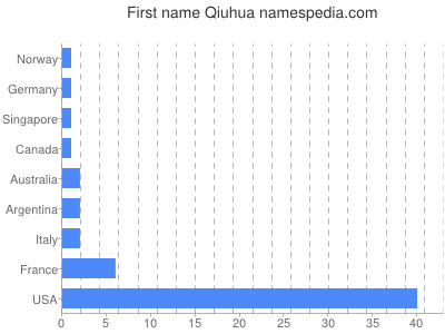 Vornamen Qiuhua