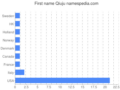 prenom Qiuju