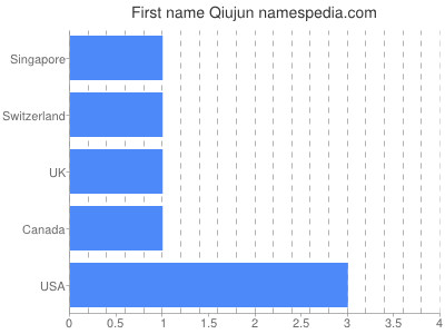 Vornamen Qiujun