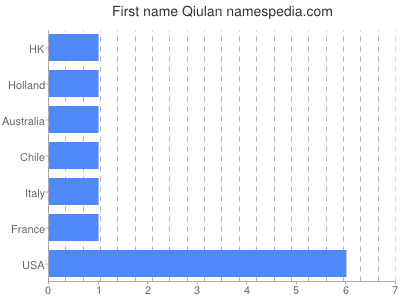 Vornamen Qiulan