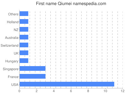 prenom Qiumei