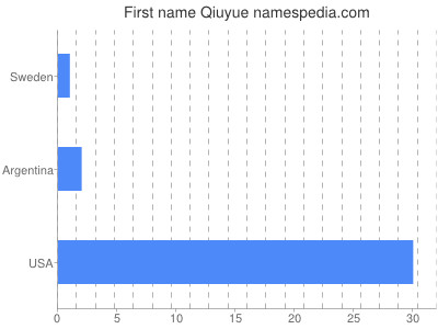 Vornamen Qiuyue