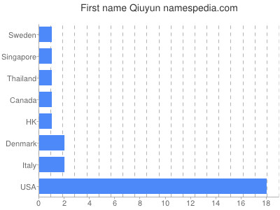 Vornamen Qiuyun