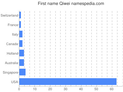 Vornamen Qiwei