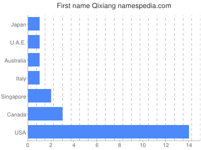 Given name Qixiang