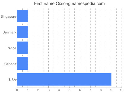 Given name Qixiong