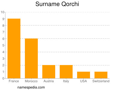 Familiennamen Qorchi