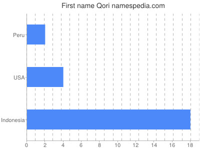 Vornamen Qori