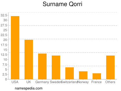 Surname Qorri