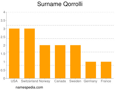 Familiennamen Qorrolli