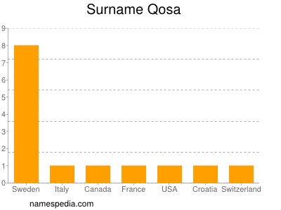 Familiennamen Qosa