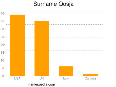 Surname Qosja