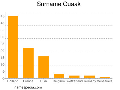 Familiennamen Quaak