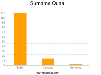 Familiennamen Quaal