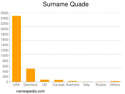 Familiennamen Quade