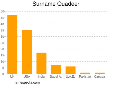 nom Quadeer