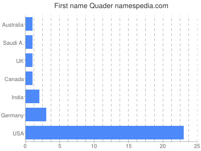 Vornamen Quader