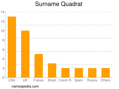 Familiennamen Quadrat