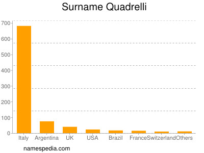 Surname Quadrelli