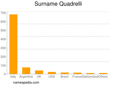 nom Quadrelli