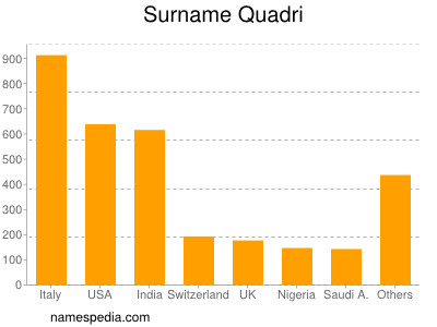 nom Quadri