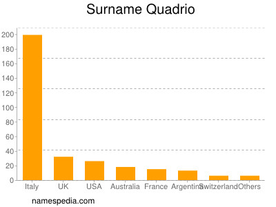 Familiennamen Quadrio